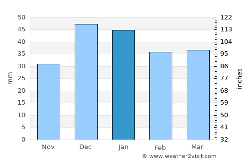 Batikent average rain in January