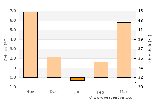 Batikent average temperature in January
