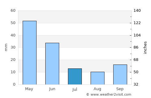 Batikent average rain in July