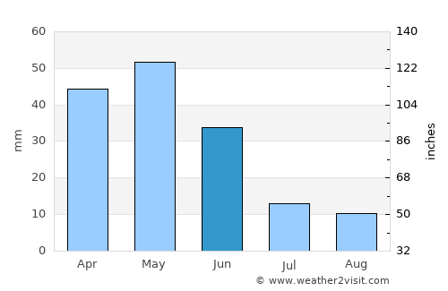 Batikent average rain in June