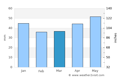 Batikent average rain in March