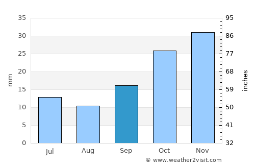Batikent average rain in September