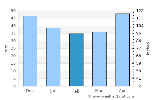 Batina average rain in February
