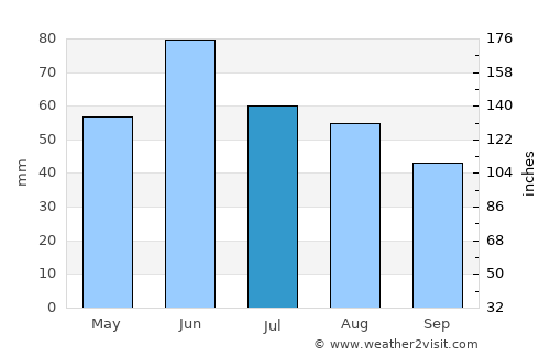 Batina average rain in July