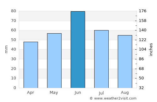 Batina average rain in June