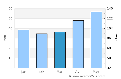 Batina average rain in March