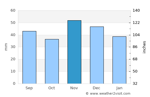 Batina average rain in November
