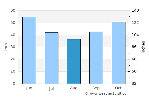 Батинци average rain in August