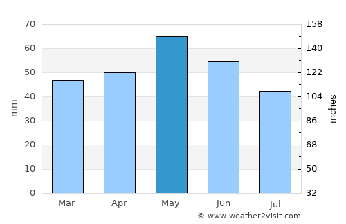 Батинци average rain in May