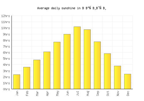 Батинци average daily sunshine chart