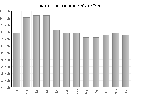 Батинци average winspeed by month (km/h)