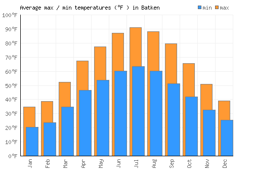 Batken average minimum / maximum temperatures (Fahrenheit)
