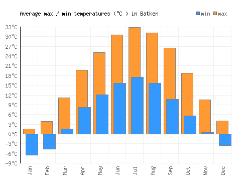 Batken average minimum / maximum temperatures (Celsius)