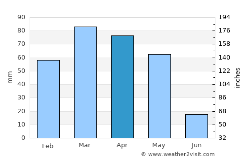 Batken average rain in April