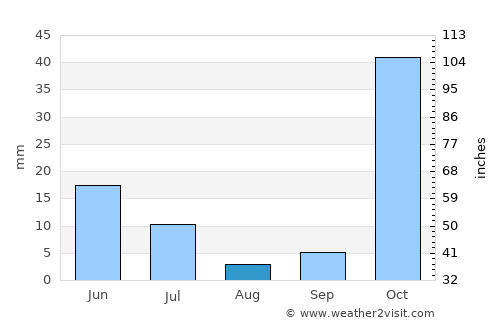 Batken average rain in August