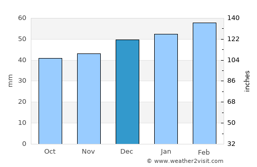 Batken average rain in December