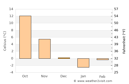 Batken average temperature in December