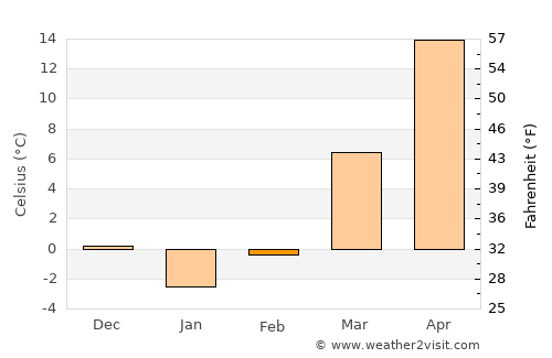 Batken average temperature in February