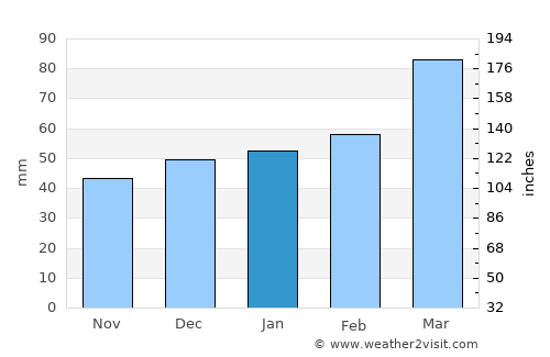 Batken average rain in January