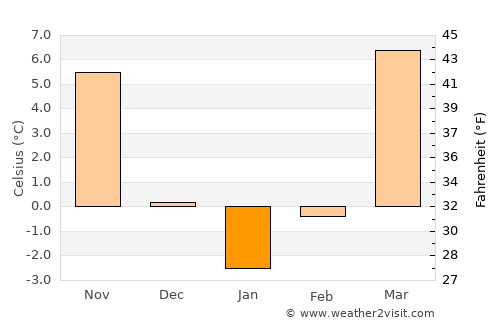 Batken average temperature in January