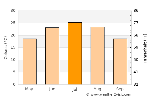 Batken average temperature in July