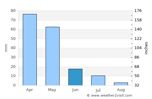 Batken average rain in June