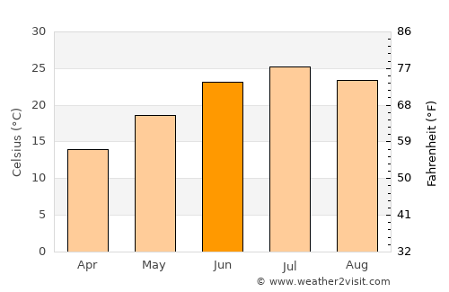Batken average temperature in June