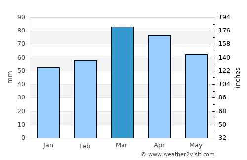 Batken average rain in March