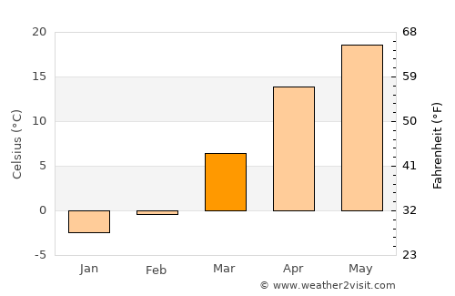 Batken average temperature in March