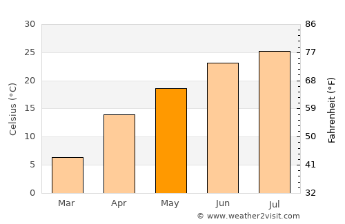 Batken average temperature in May