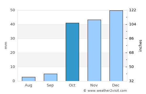 Batken average rain in October