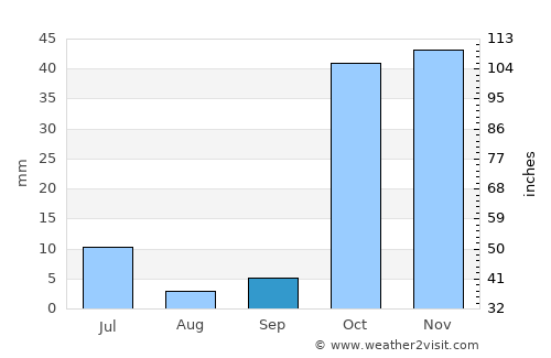 Batken average rain in September