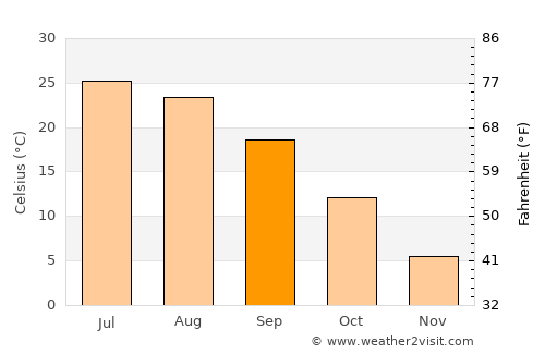 Batken average temperature in September