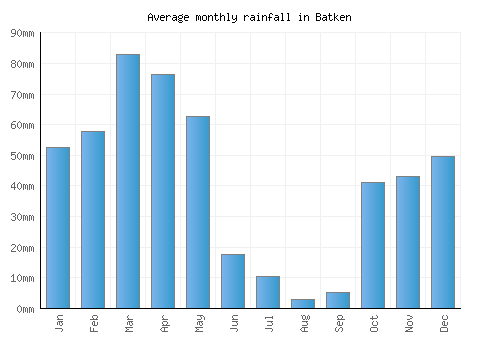 Batken monthly rainfall chart (mm)