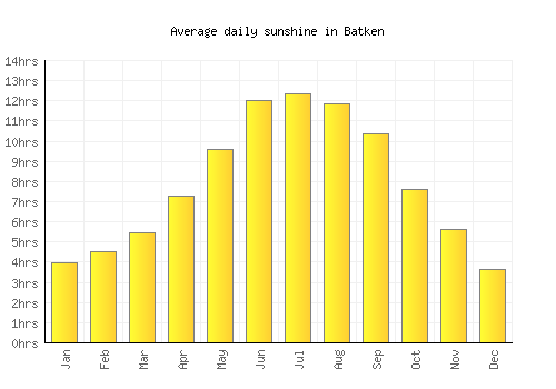 Batken average daily sunshine chart