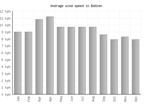 Batken average winspeed by month (km/h)