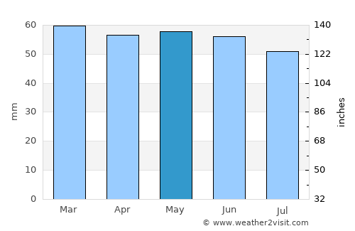 Batley average rain in May