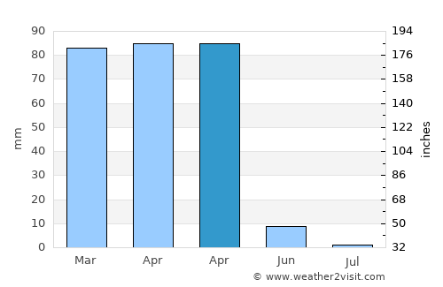 Batman average rain in April