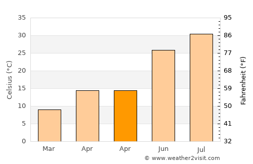 Batman average temperature in April