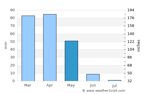 Batman average rain in May
