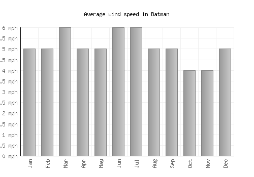 Batman average winspeed by month (mph)