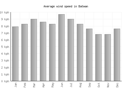 Batman average winspeed by month (km/h)
