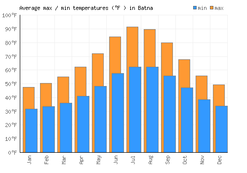 Batna average minimum / maximum temperatures (Fahrenheit)