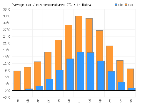 Batna average minimum / maximum temperatures (Celsius)