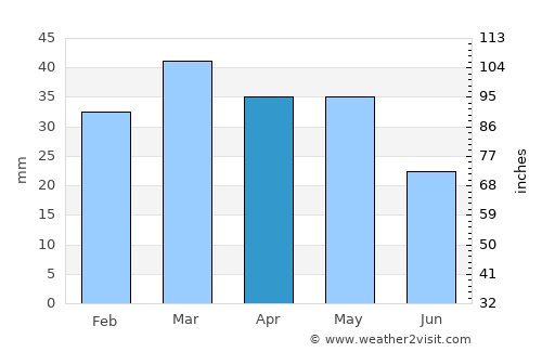 Batna average rain in April