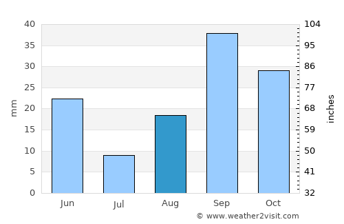 Batna average rain in August