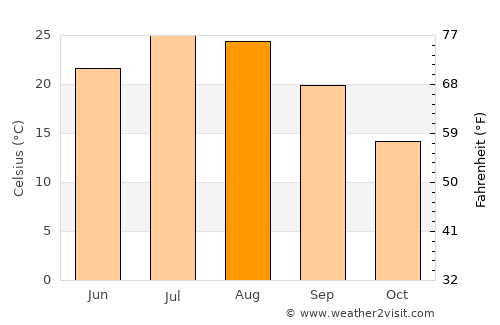 Batna average temperature in August