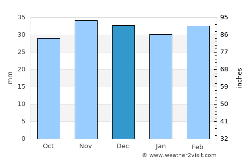 Batna average rain in December