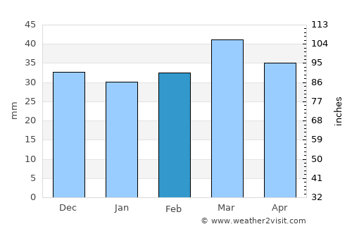 Batna average rain in February