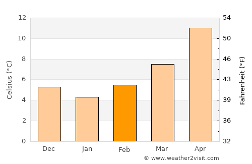Batna average temperature in February
